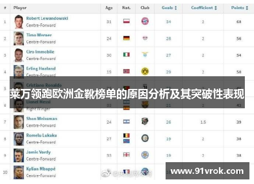 莱万领跑欧洲金靴榜单的原因分析及其突破性表现